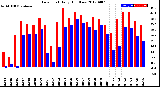 Milwaukee Weather Dew Point<br>Daily High/Low