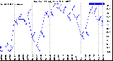 Milwaukee Weather Dew Point<br>Daily Low