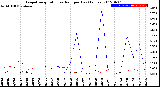 Milwaukee Weather Evapotranspiration<br>vs Rain per Day<br>(Inches)