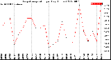 Milwaukee Weather Evapotranspiration<br>per Day (Inches)