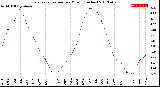 Milwaukee Weather Evapotranspiration<br>per Month (Inches)