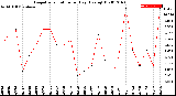 Milwaukee Weather Evapotranspiration<br>per Day (Ozs sq/ft)