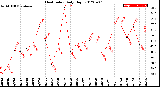 Milwaukee Weather Heat Index<br>Daily High