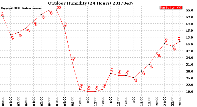 Milwaukee Weather Outdoor Humidity<br>(24 Hours)