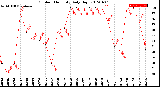 Milwaukee Weather Outdoor Humidity<br>Daily High