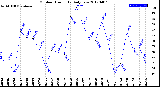 Milwaukee Weather Outdoor Humidity<br>Daily Low