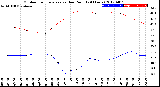 Milwaukee Weather Outdoor Temperature<br>vs Dew Point<br>(24 Hours)