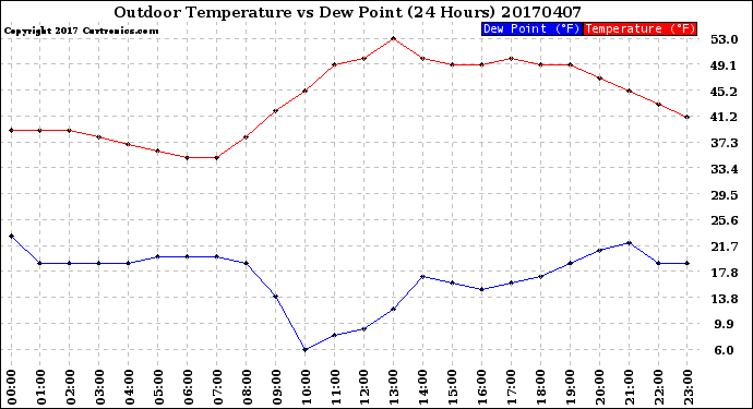 Milwaukee Weather Outdoor Temperature<br>vs Dew Point<br>(24 Hours)