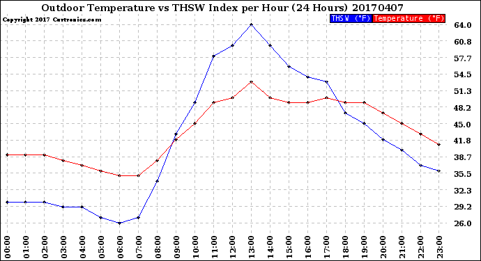 Milwaukee Weather Outdoor Temperature<br>vs THSW Index<br>per Hour<br>(24 Hours)