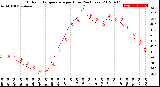 Milwaukee Weather Outdoor Temperature<br>per Hour<br>(24 Hours)