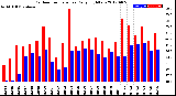 Milwaukee Weather Outdoor Temperature<br>Daily High/Low