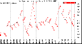 Milwaukee Weather Outdoor Temperature<br>Daily High