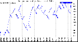 Milwaukee Weather Outdoor Temperature<br>Daily Low