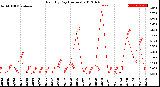 Milwaukee Weather Rain<br>By Day<br>(Inches)