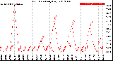 Milwaukee Weather Rain Rate<br>Daily High