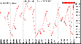 Milwaukee Weather Solar Radiation<br>Daily