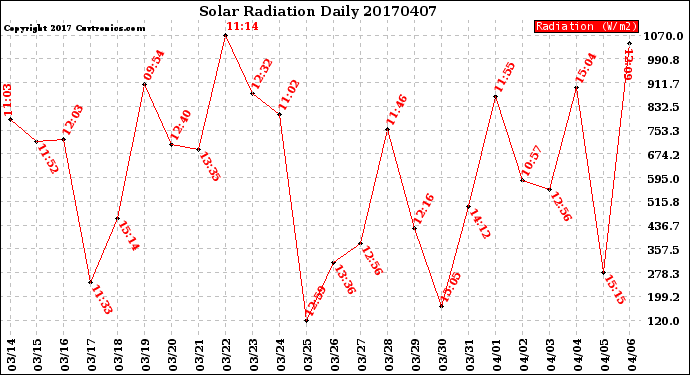 Milwaukee Weather Solar Radiation<br>Daily