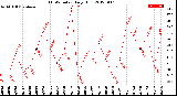 Milwaukee Weather THSW Index<br>Daily High