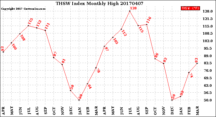 Milwaukee Weather THSW Index<br>Monthly High