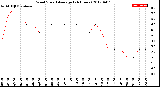 Milwaukee Weather Wind Speed<br>Average<br>(24 Hours)