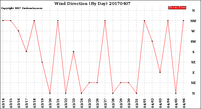 Milwaukee Weather Wind Direction<br>(By Day)