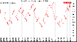 Milwaukee Weather Wind Speed<br>Daily High