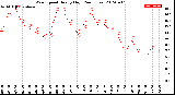 Milwaukee Weather Wind Speed<br>Hourly High<br>(24 Hours)