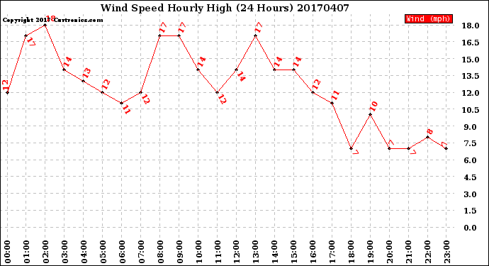 Milwaukee Weather Wind Speed<br>Hourly High<br>(24 Hours)