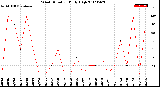 Milwaukee Weather Wind Direction<br>Daily High