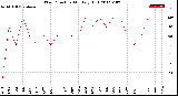 Milwaukee Weather Wind Direction<br>Monthly High