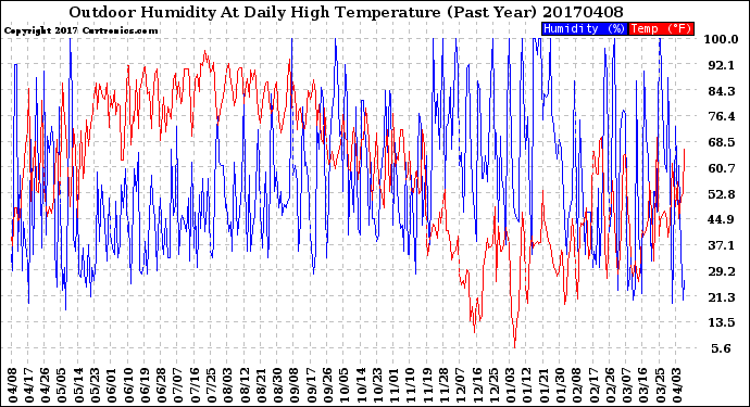 Milwaukee Weather Outdoor Humidity<br>At Daily High<br>Temperature<br>(Past Year)