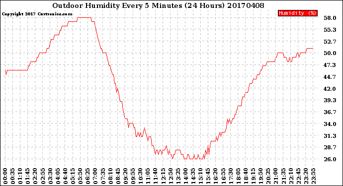 Milwaukee Weather Outdoor Humidity<br>Every 5 Minutes<br>(24 Hours)