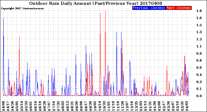 Milwaukee Weather Outdoor Rain<br>Daily Amount<br>(Past/Previous Year)