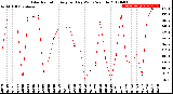 Milwaukee Weather Solar Radiation<br>Avg per Day W/m2/minute