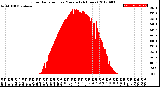 Milwaukee Weather Solar Radiation<br>per Minute<br>(24 Hours)