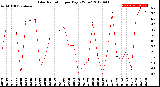 Milwaukee Weather Solar Radiation<br>per Day KW/m2