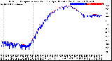 Milwaukee Weather Outdoor Temperature<br>vs Wind Chill<br>per Minute<br>(24 Hours)