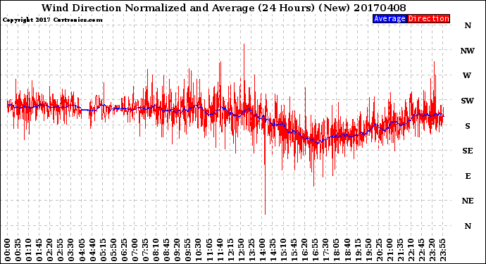 Milwaukee Weather Wind Direction<br>Normalized and Average<br>(24 Hours) (New)