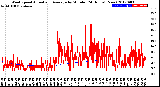 Milwaukee Weather Wind Speed<br>Actual and Average<br>by Minute<br>(24 Hours) (New)