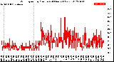 Milwaukee Weather Wind Speed<br>by Minute<br>(24 Hours) (New)