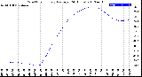 Milwaukee Weather Wind Chill<br>Hourly Average<br>(24 Hours)