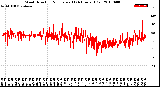 Milwaukee Weather Wind Direction<br>Normalized<br>(24 Hours) (Old)