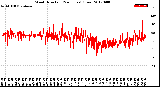 Milwaukee Weather Wind Direction<br>(24 Hours) (Raw)