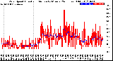 Milwaukee Weather Wind Speed<br>Actual and Median<br>by Minute<br>(24 Hours) (Old)