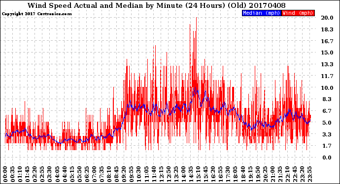 Milwaukee Weather Wind Speed<br>Actual and Median<br>by Minute<br>(24 Hours) (Old)