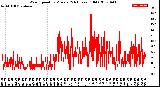 Milwaukee Weather Wind Speed<br>by Minute<br>(24 Hours) (Old)