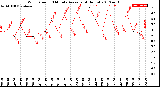 Milwaukee Weather Wind Speed<br>10 Minute Average<br>(4 Hours)