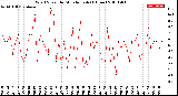 Milwaukee Weather Wind Speed<br>by Minute mph<br>(1 Hour)