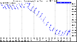 Milwaukee Weather Barometric Pressure<br>per Hour<br>(24 Hours)