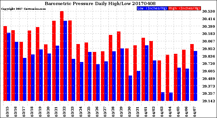 Milwaukee Weather Barometric Pressure<br>Daily High/Low